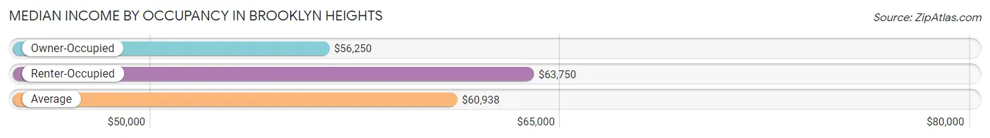 Median Income by Occupancy in Brooklyn Heights