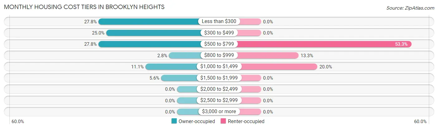 Monthly Housing Cost Tiers in Brooklyn Heights