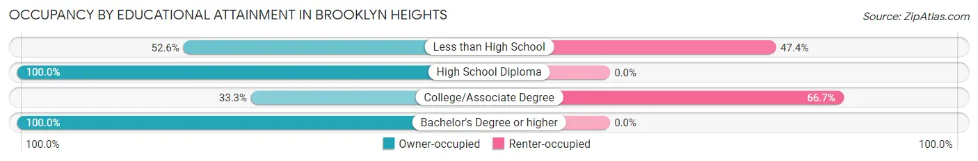 Occupancy by Educational Attainment in Brooklyn Heights