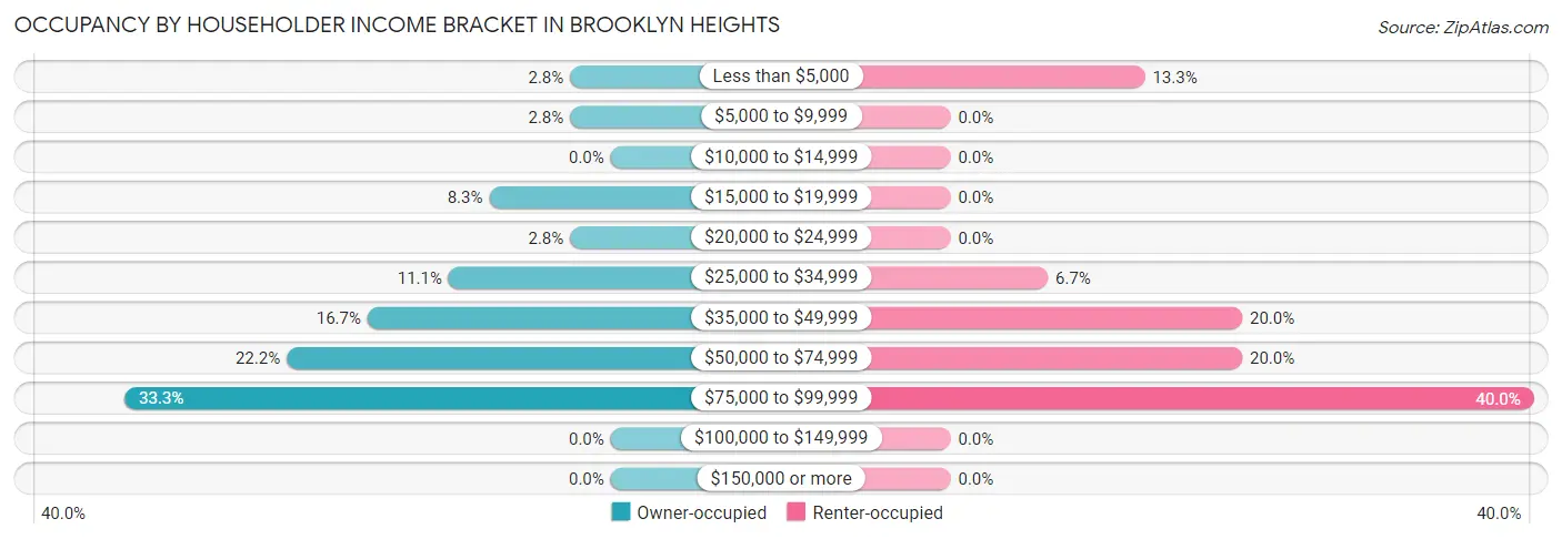 Occupancy by Householder Income Bracket in Brooklyn Heights