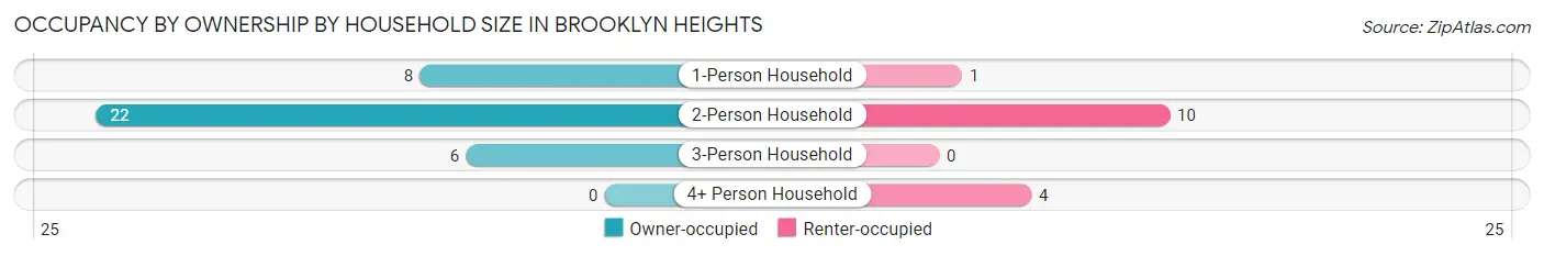 Occupancy by Ownership by Household Size in Brooklyn Heights