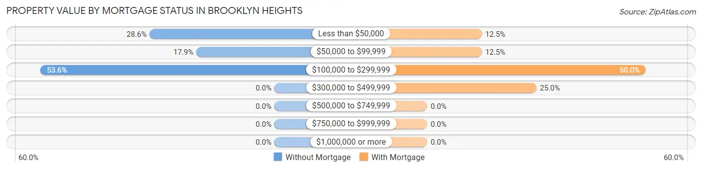 Property Value by Mortgage Status in Brooklyn Heights