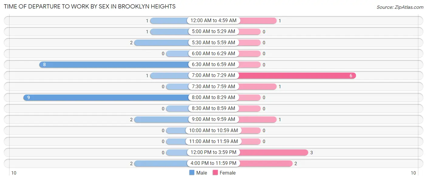 Time of Departure to Work by Sex in Brooklyn Heights
