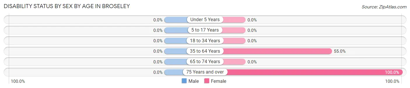 Disability Status by Sex by Age in Broseley