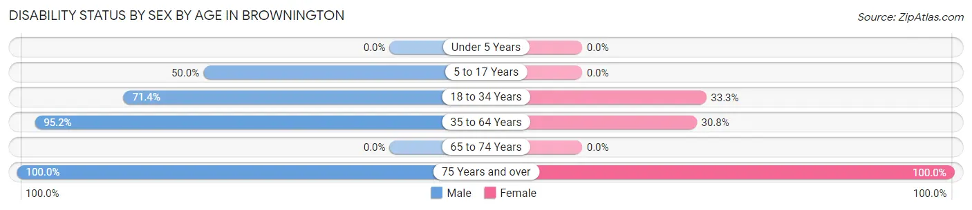 Disability Status by Sex by Age in Brownington