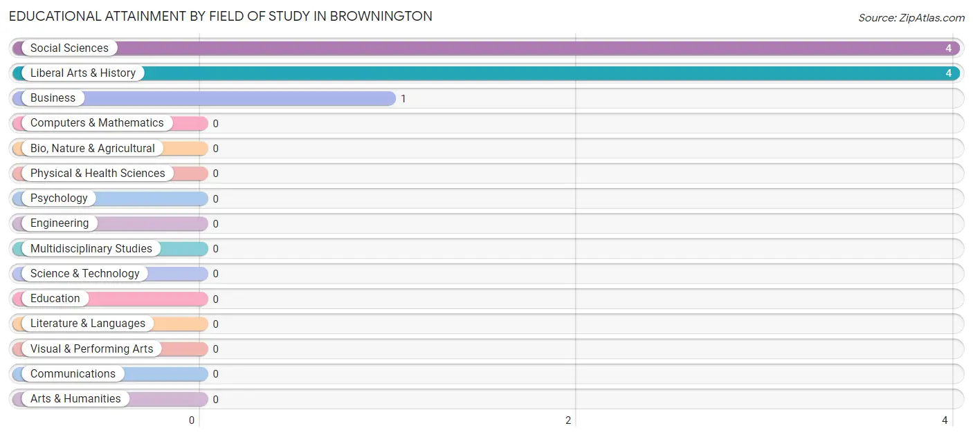 Educational Attainment by Field of Study in Brownington