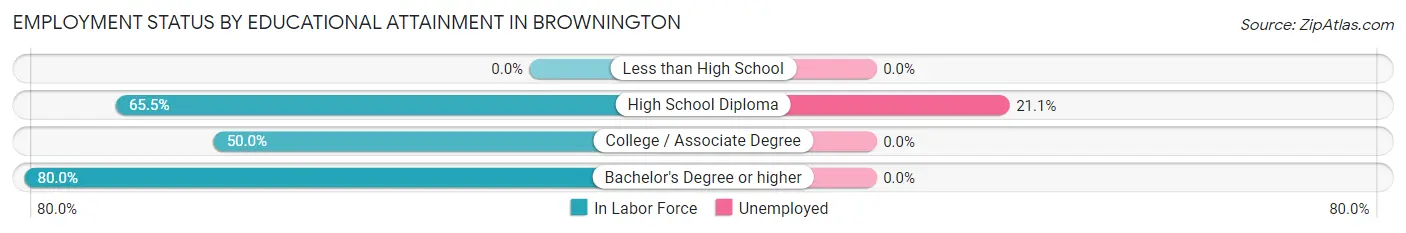 Employment Status by Educational Attainment in Brownington