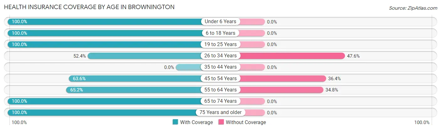 Health Insurance Coverage by Age in Brownington
