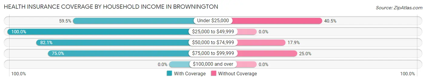 Health Insurance Coverage by Household Income in Brownington