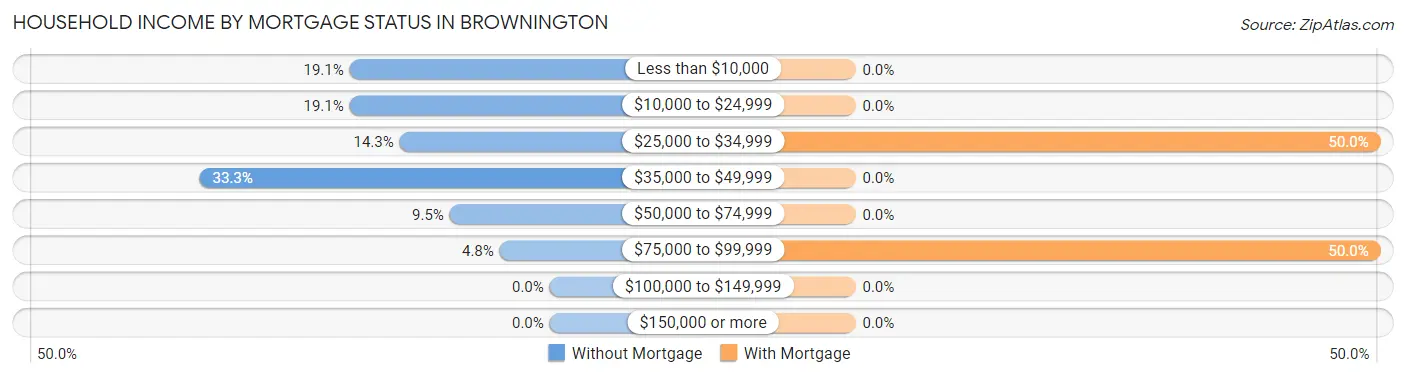 Household Income by Mortgage Status in Brownington