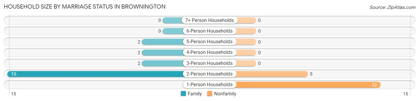 Household Size by Marriage Status in Brownington