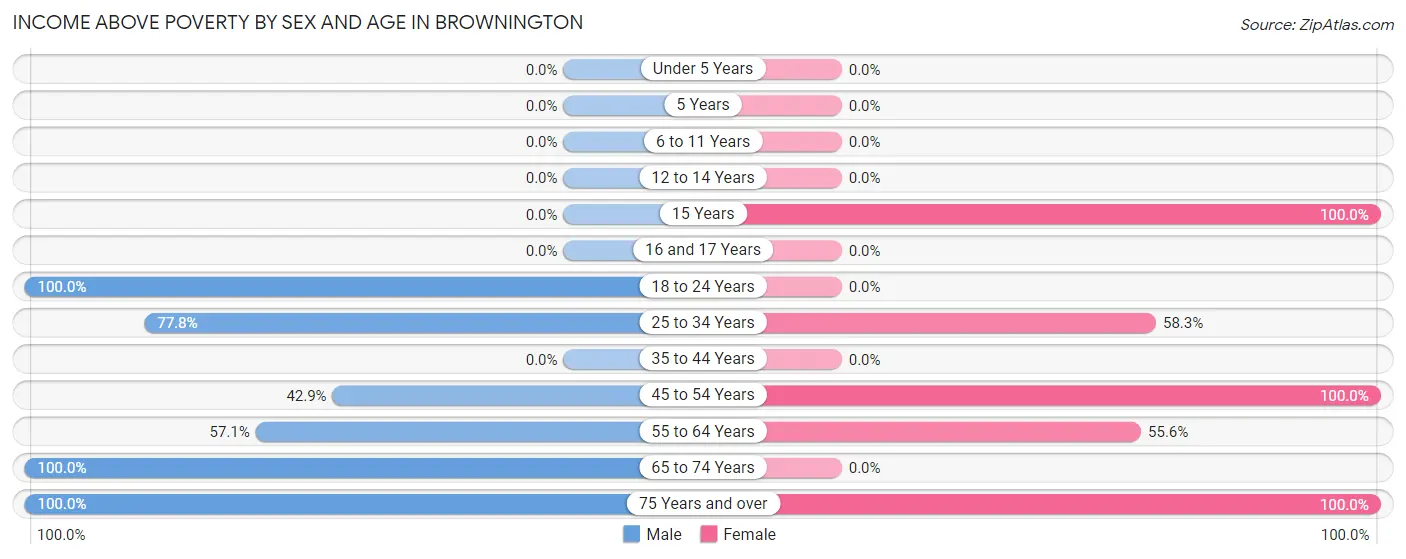 Income Above Poverty by Sex and Age in Brownington
