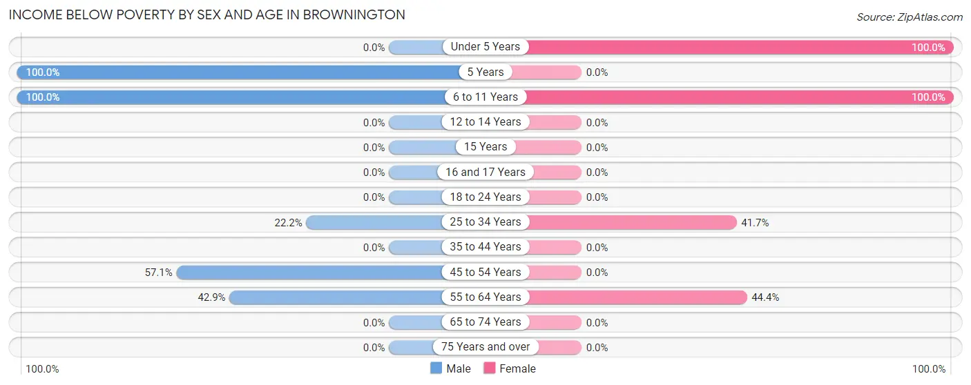 Income Below Poverty by Sex and Age in Brownington