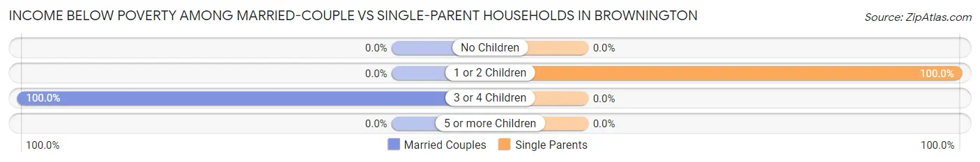 Income Below Poverty Among Married-Couple vs Single-Parent Households in Brownington