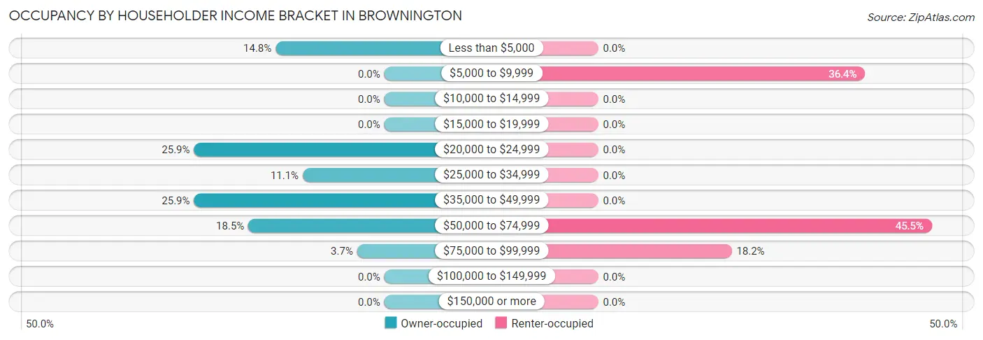 Occupancy by Householder Income Bracket in Brownington