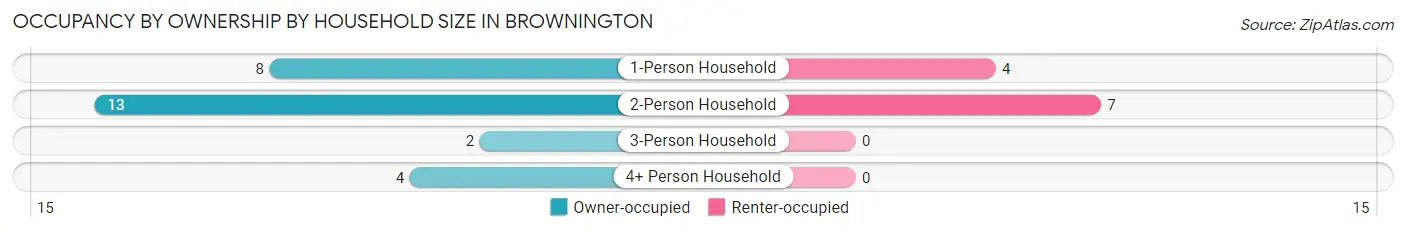 Occupancy by Ownership by Household Size in Brownington
