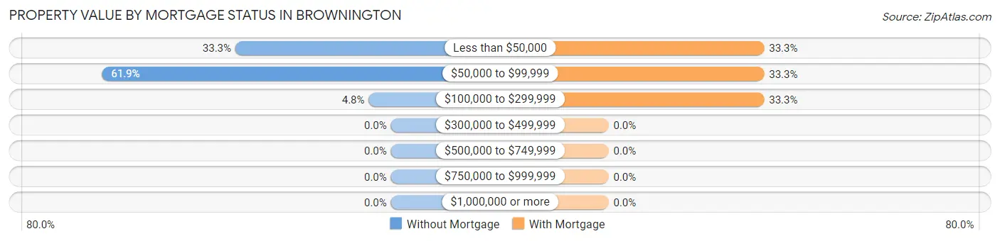 Property Value by Mortgage Status in Brownington