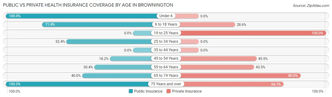 Public vs Private Health Insurance Coverage by Age in Brownington
