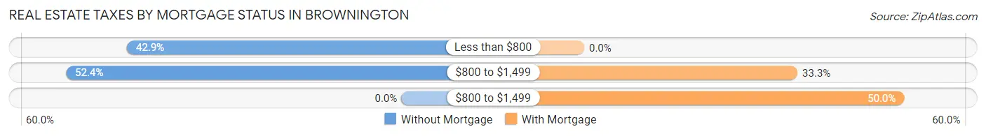 Real Estate Taxes by Mortgage Status in Brownington