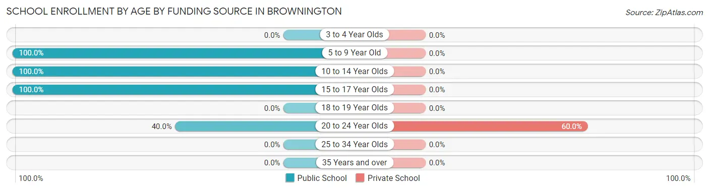 School Enrollment by Age by Funding Source in Brownington