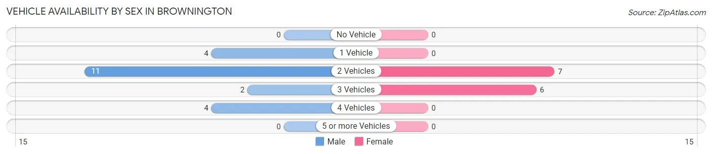 Vehicle Availability by Sex in Brownington