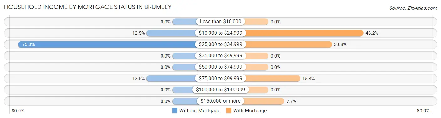 Household Income by Mortgage Status in Brumley