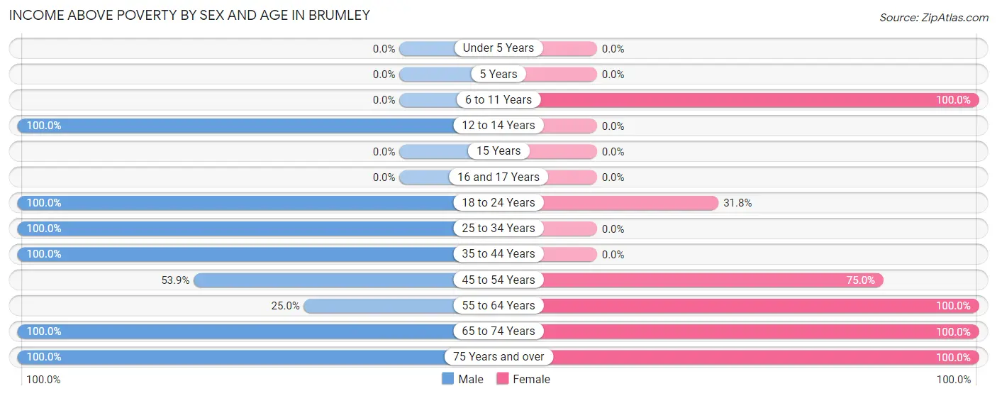 Income Above Poverty by Sex and Age in Brumley