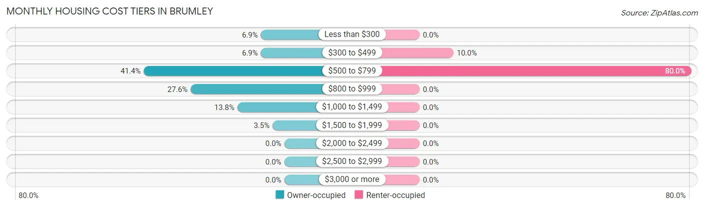 Monthly Housing Cost Tiers in Brumley
