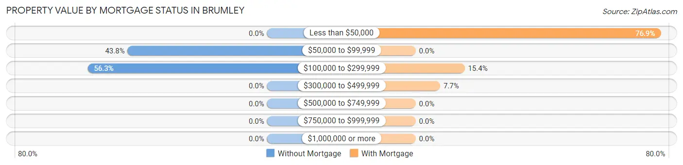 Property Value by Mortgage Status in Brumley