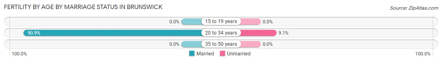 Female Fertility by Age by Marriage Status in Brunswick