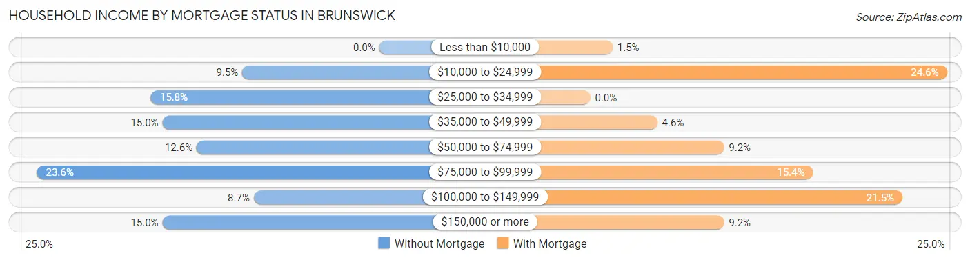 Household Income by Mortgage Status in Brunswick