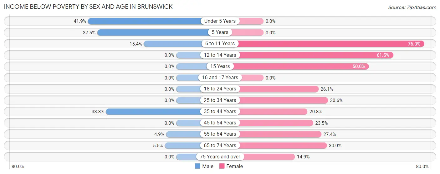 Income Below Poverty by Sex and Age in Brunswick