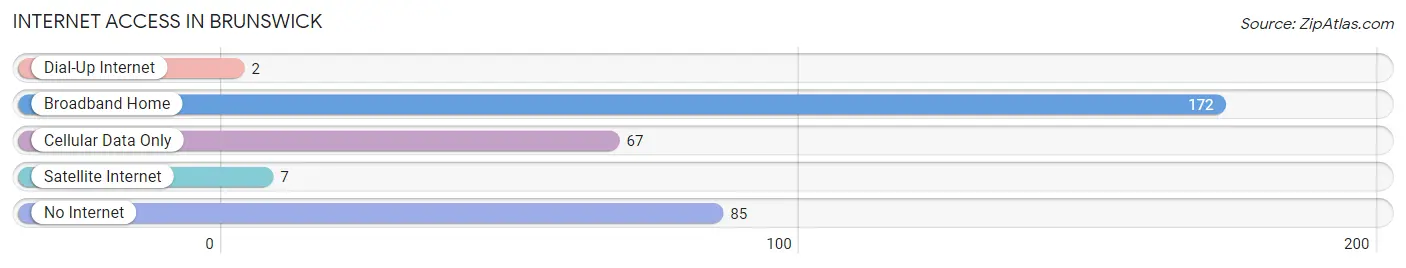 Internet Access in Brunswick