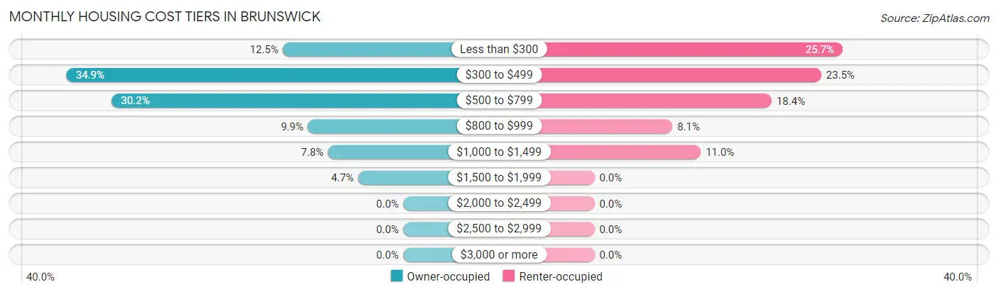 Monthly Housing Cost Tiers in Brunswick