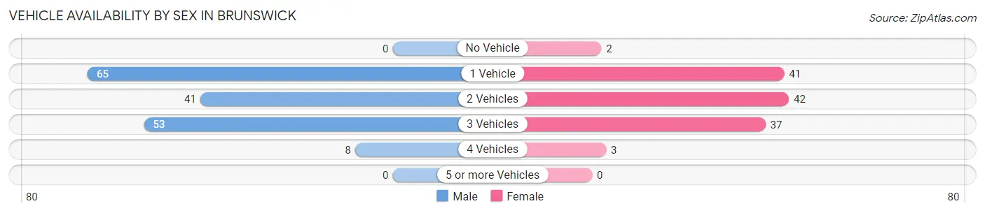 Vehicle Availability by Sex in Brunswick