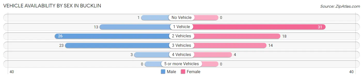 Vehicle Availability by Sex in Bucklin