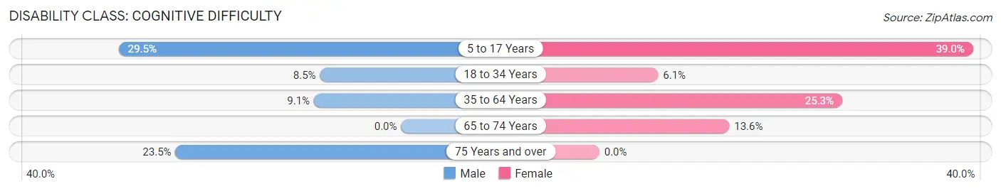 Disability in Buffalo: <span>Cognitive Difficulty</span>