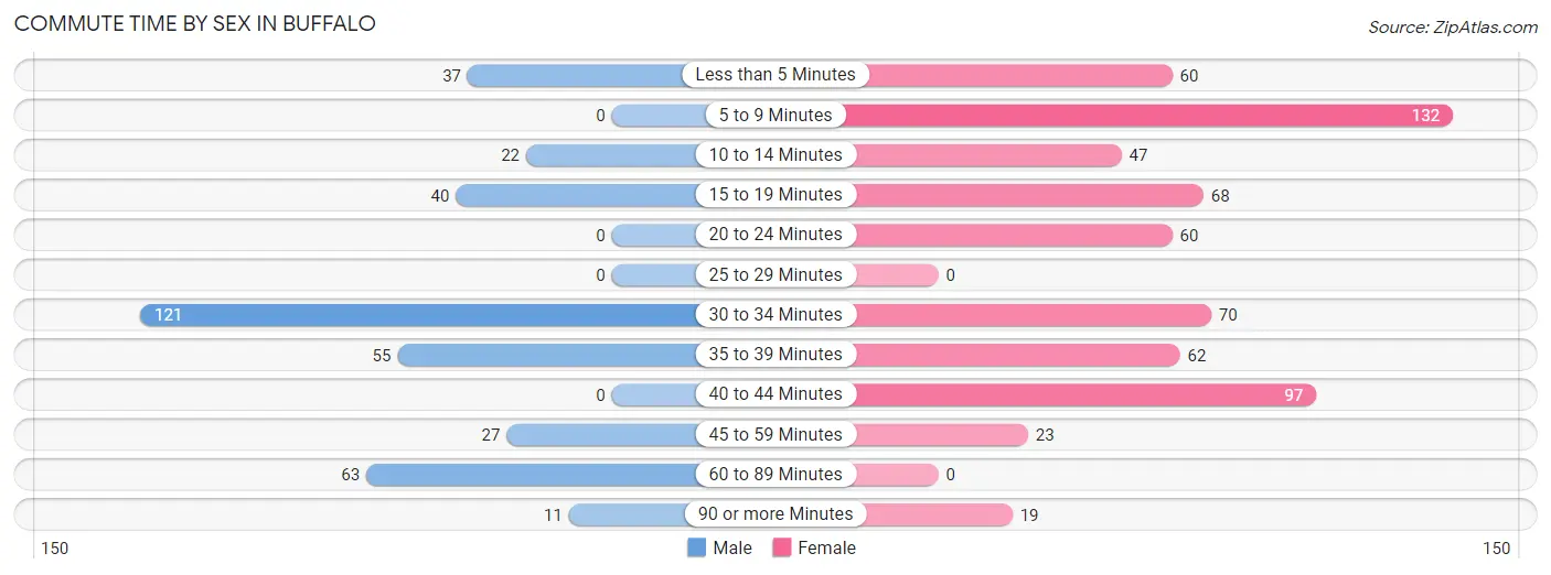 Commute Time by Sex in Buffalo