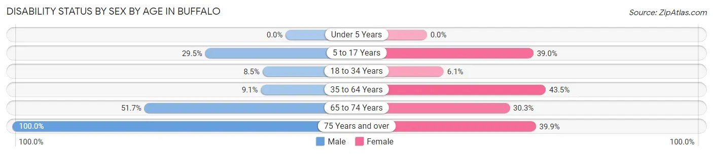 Disability Status by Sex by Age in Buffalo