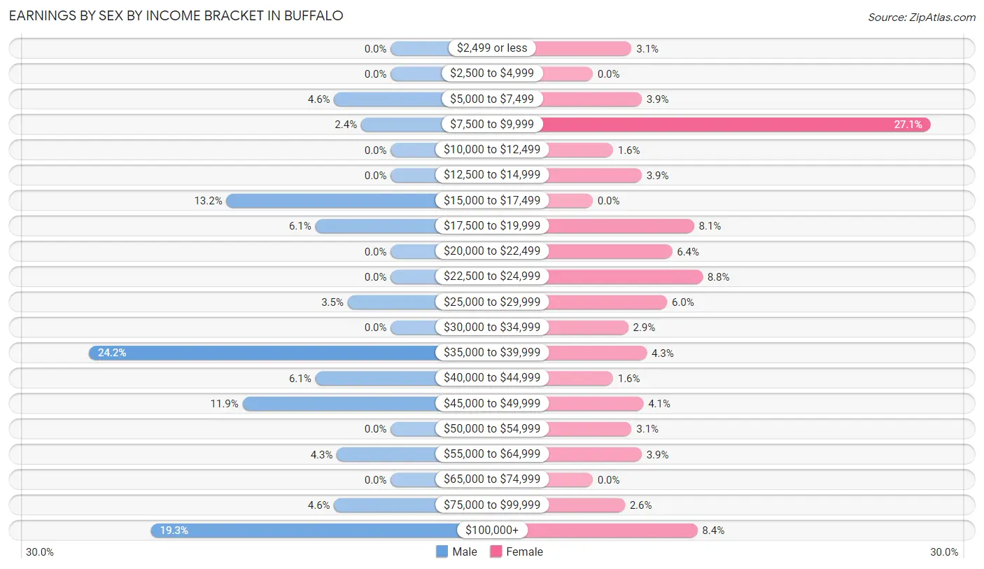 Earnings by Sex by Income Bracket in Buffalo