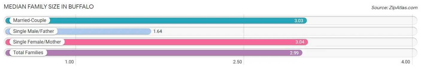 Median Family Size in Buffalo