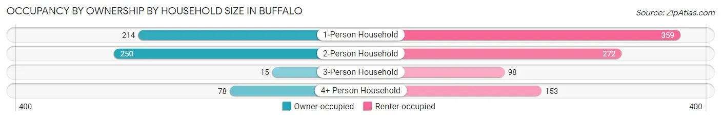 Occupancy by Ownership by Household Size in Buffalo