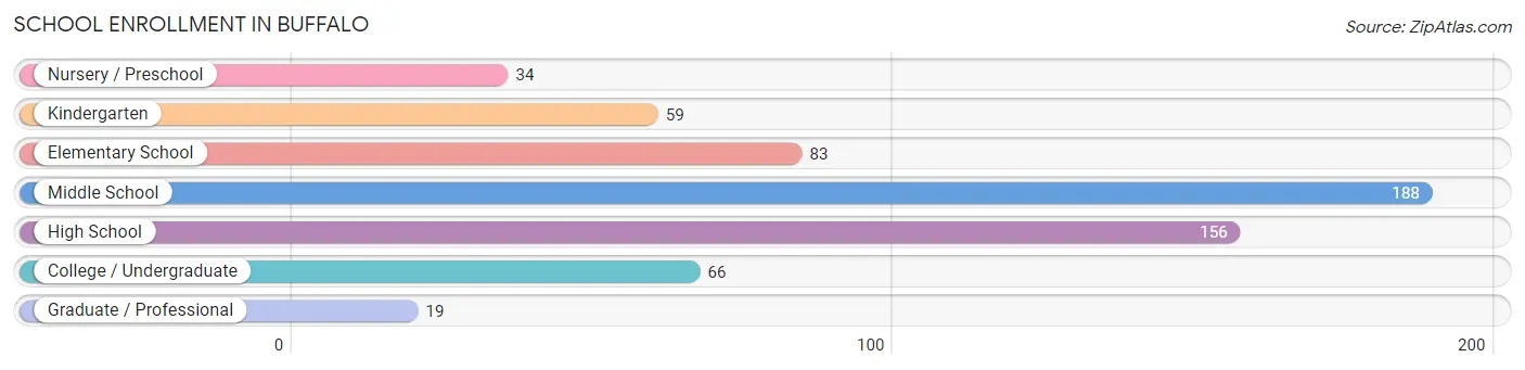 School Enrollment in Buffalo