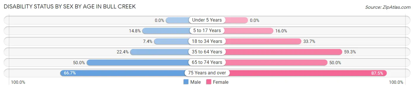 Disability Status by Sex by Age in Bull Creek