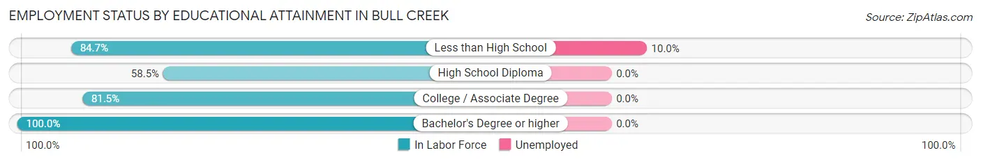 Employment Status by Educational Attainment in Bull Creek