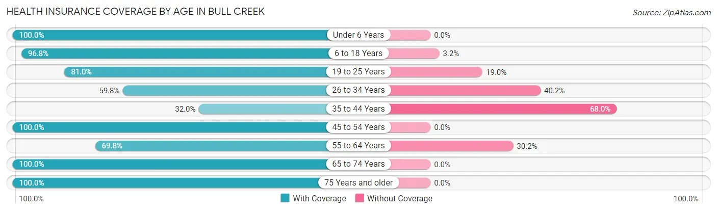 Health Insurance Coverage by Age in Bull Creek