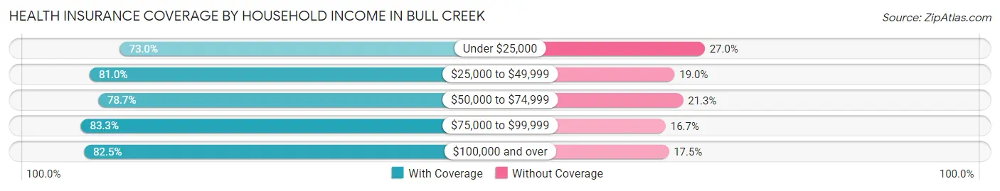 Health Insurance Coverage by Household Income in Bull Creek