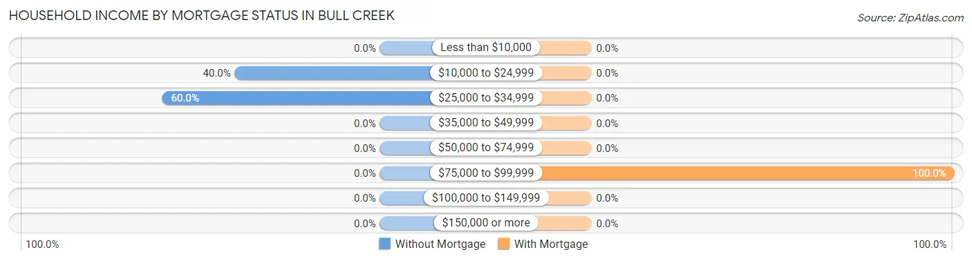 Household Income by Mortgage Status in Bull Creek