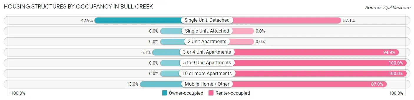 Housing Structures by Occupancy in Bull Creek