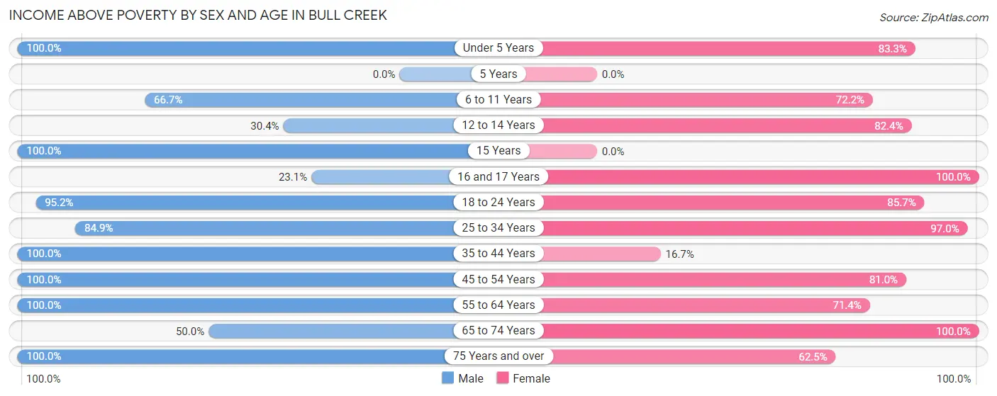 Income Above Poverty by Sex and Age in Bull Creek
